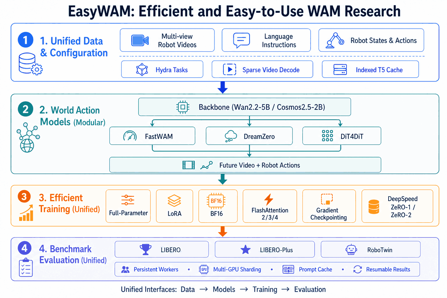 EasyWAM framework overview from unified data to benchmark evaluation