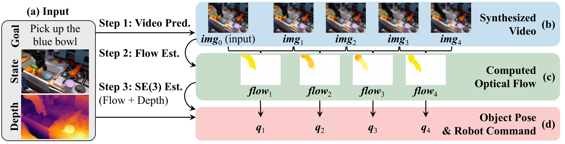 Learning to Act from Actionless Videos through Dense Correspondences - 精读报告