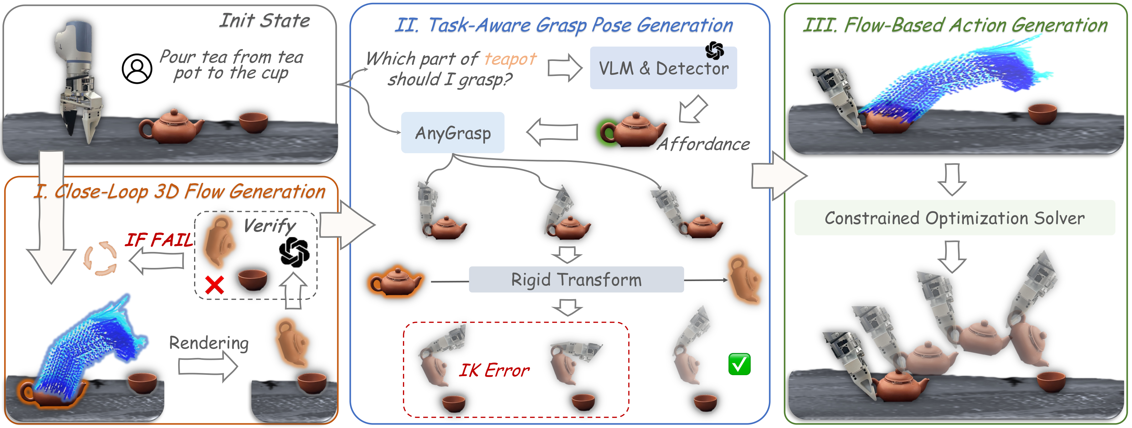 3DFlowAction: Learning Cross-Embodiment Manipulation from 3D Flow World ...