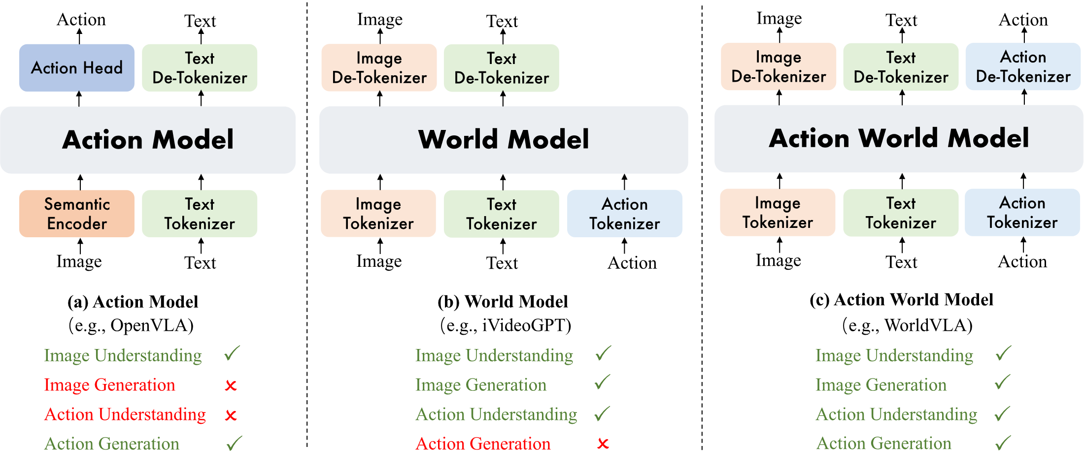 WorldVLA: Towards Autoregressive Action World Model - 中文精读报告