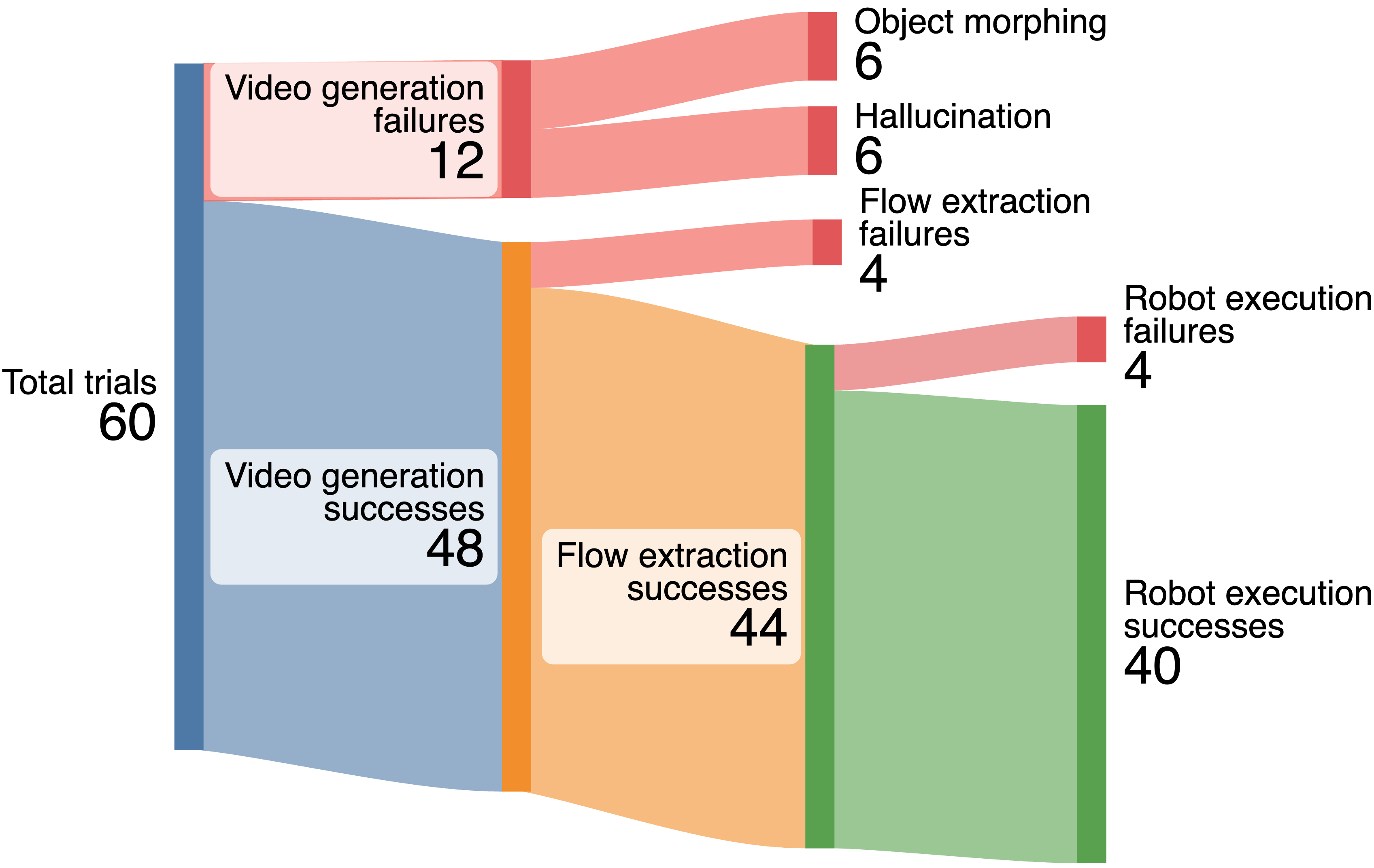 Procedure Failure Animation Dream2Flow: Bridging Video Generation and Open-World Manipulation with ...