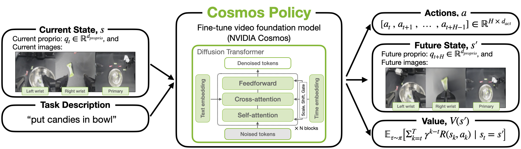 Cosmos Policy overview