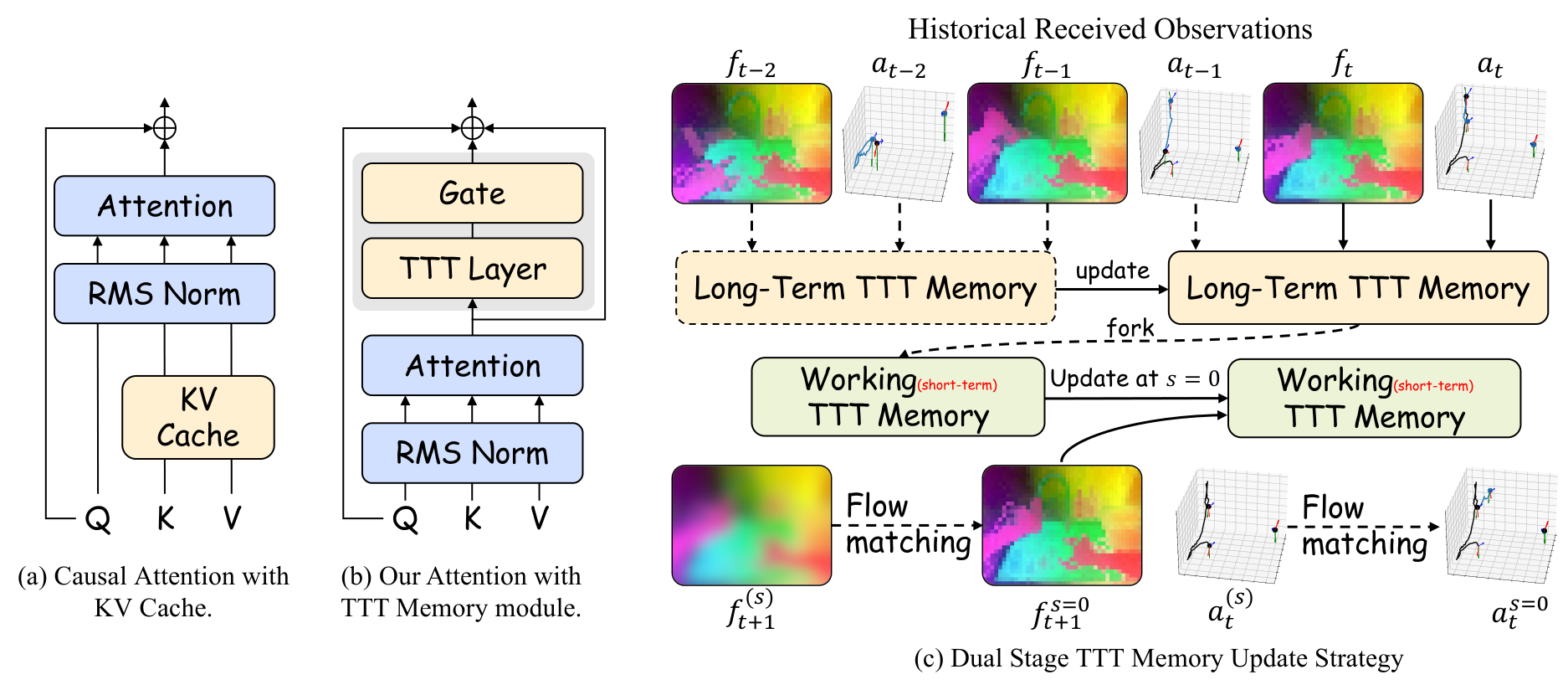 Ttt Module DexWorldModel - arXiv:2604.16484 精读报告