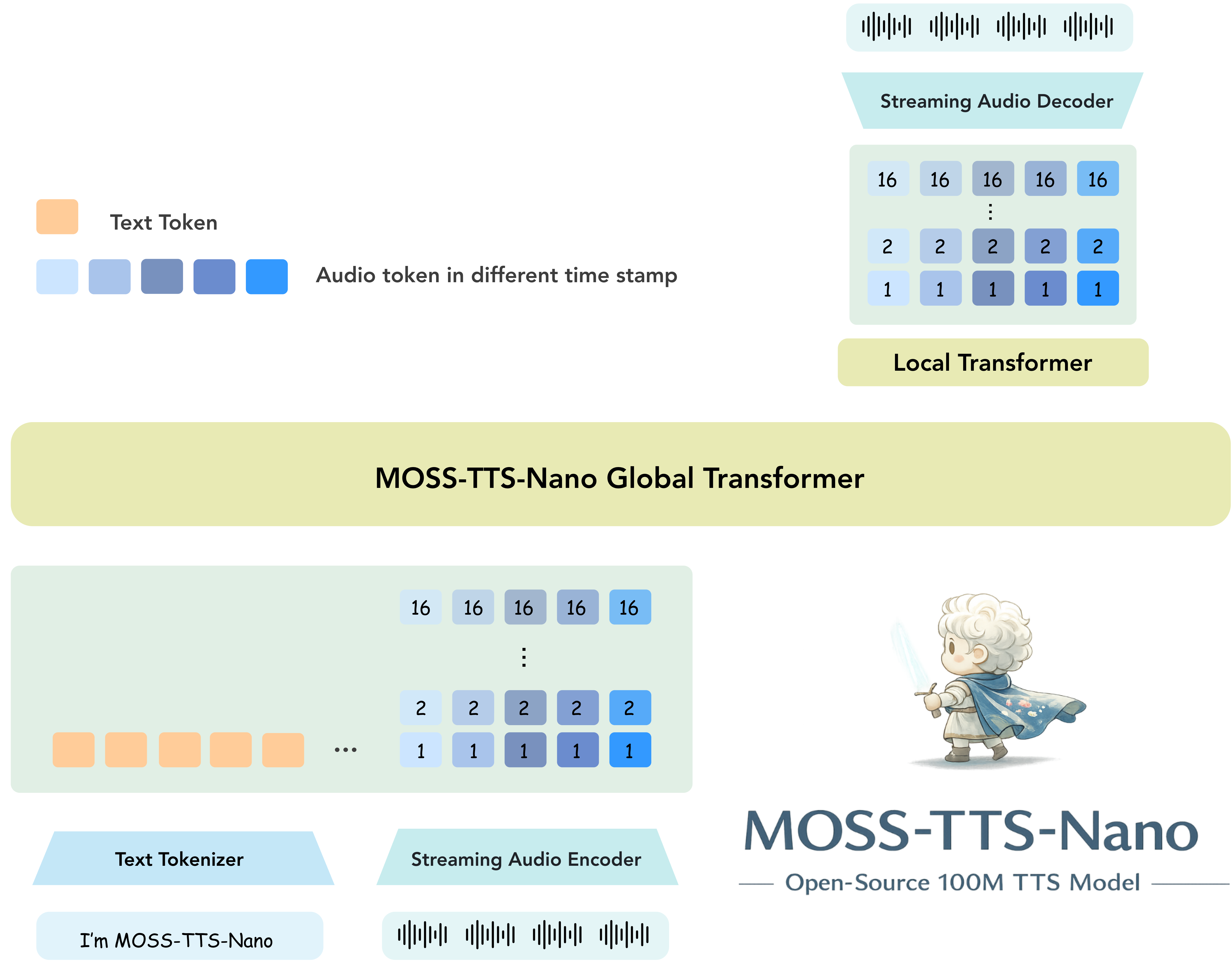 MOSS-TTS-Nano Architecture