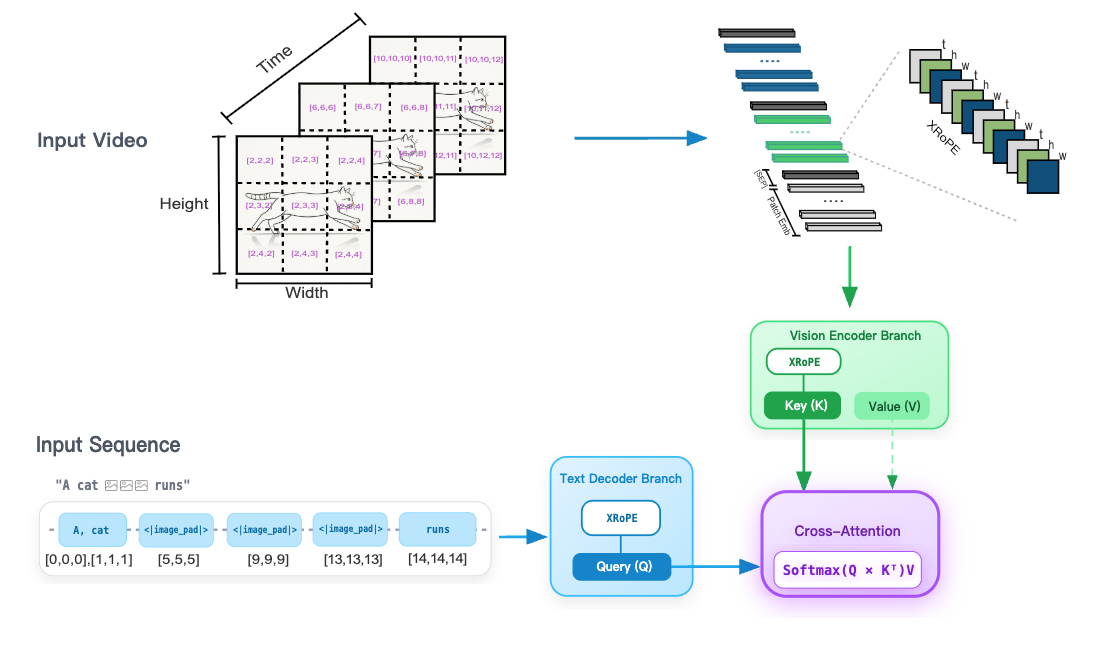 MOSS-VL XRoPE architecture illustration