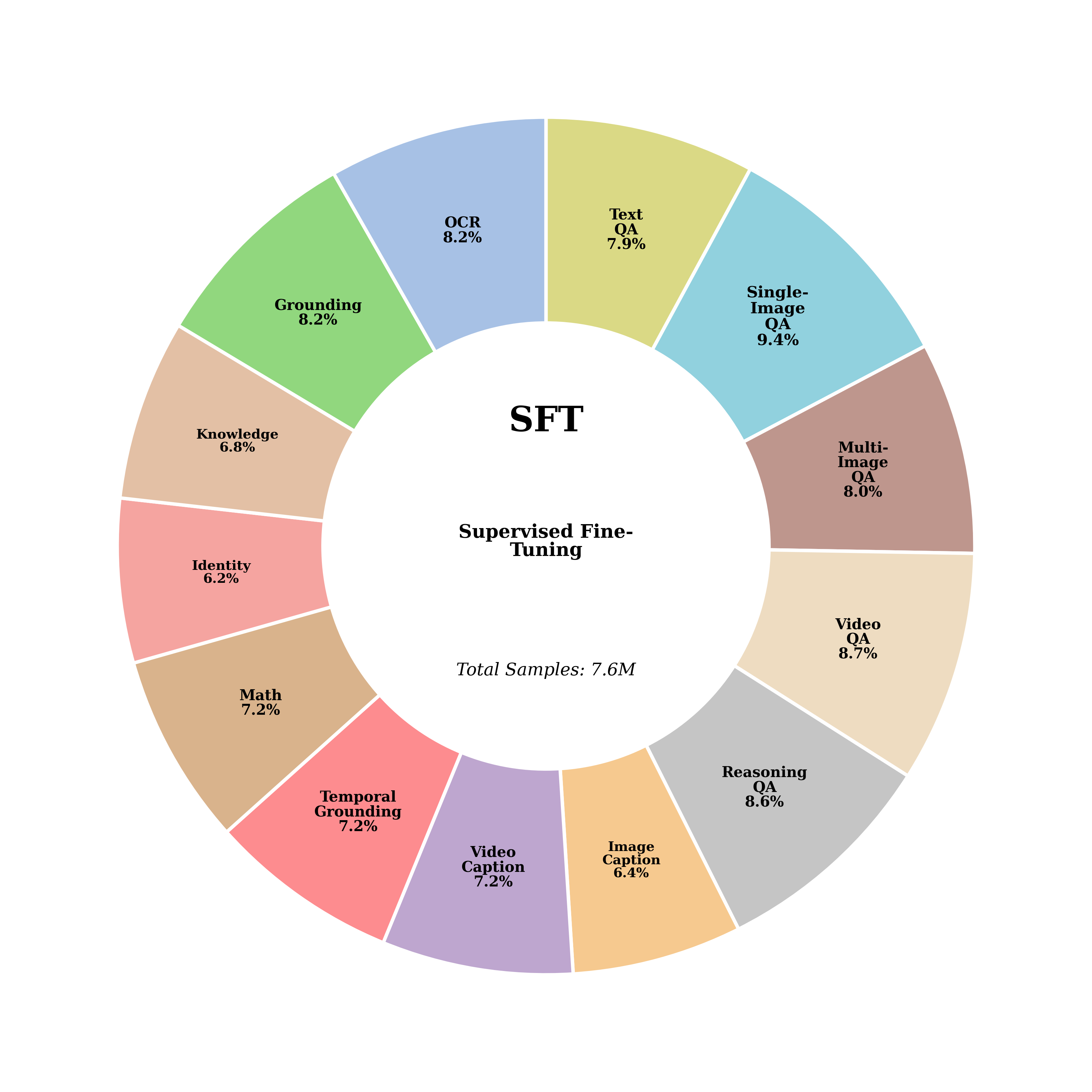 MOSS-VL SFT data composition