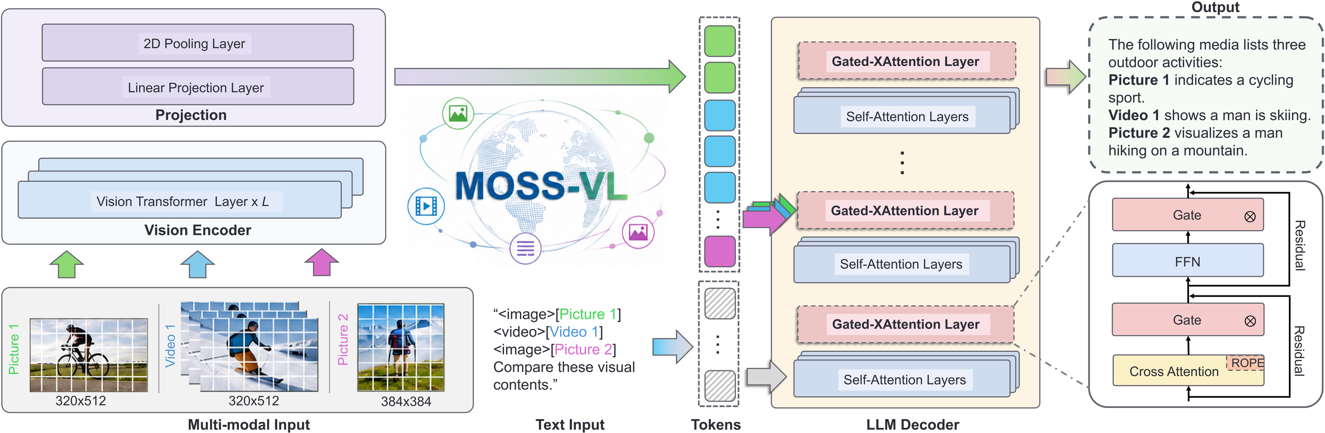 MOSS-VL overall architecture
