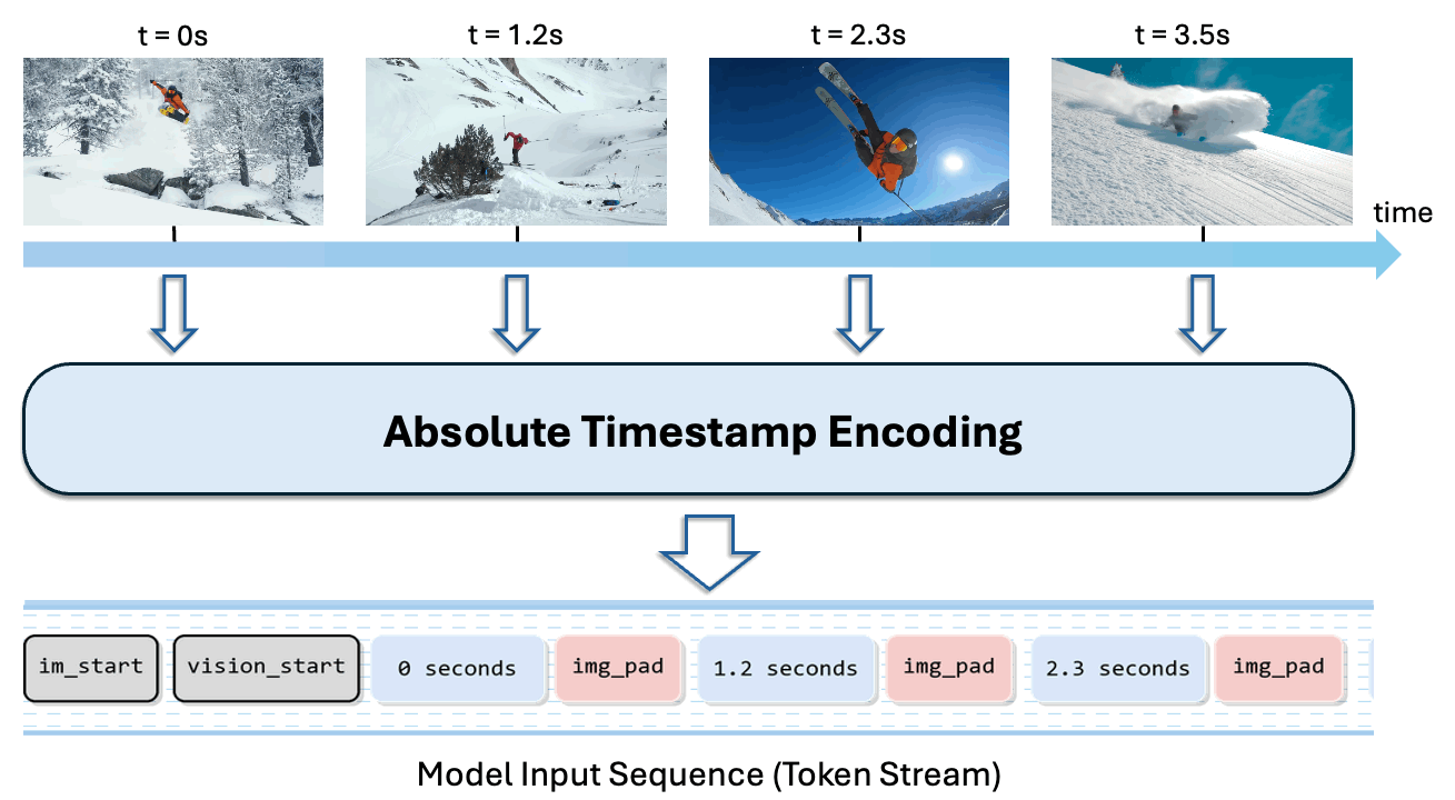 Timestamped sequence input illustration