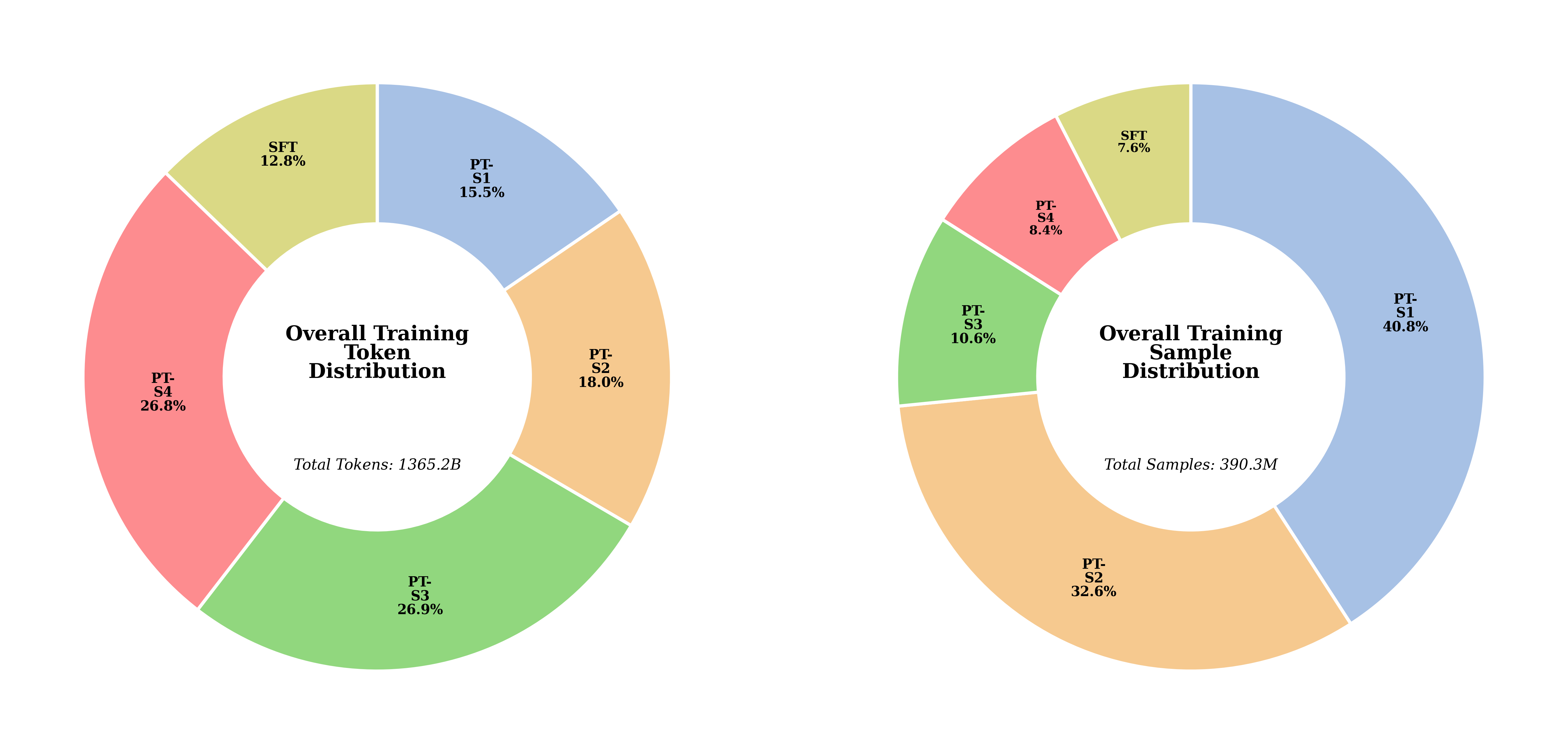 MOSS-VL overall training data distribution