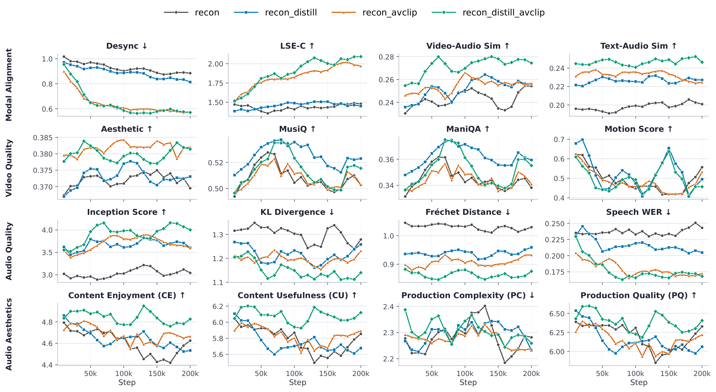 Sixteen T2AV evaluation curves comparing Recon, Recon plus Distill, Recon plus AVCLIP, and OmniVAE across training steps.