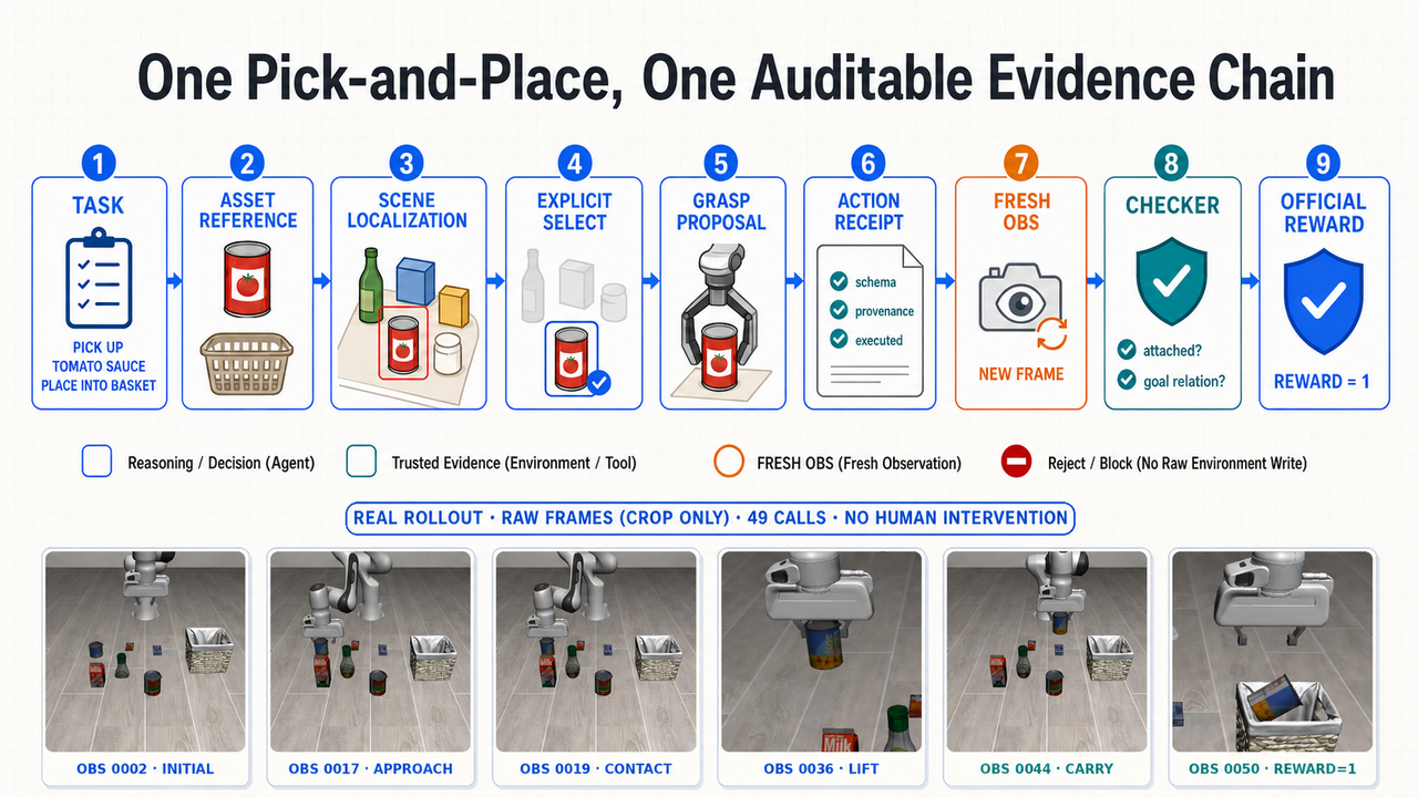 OpenETA evidence chain from target selection to task checker
