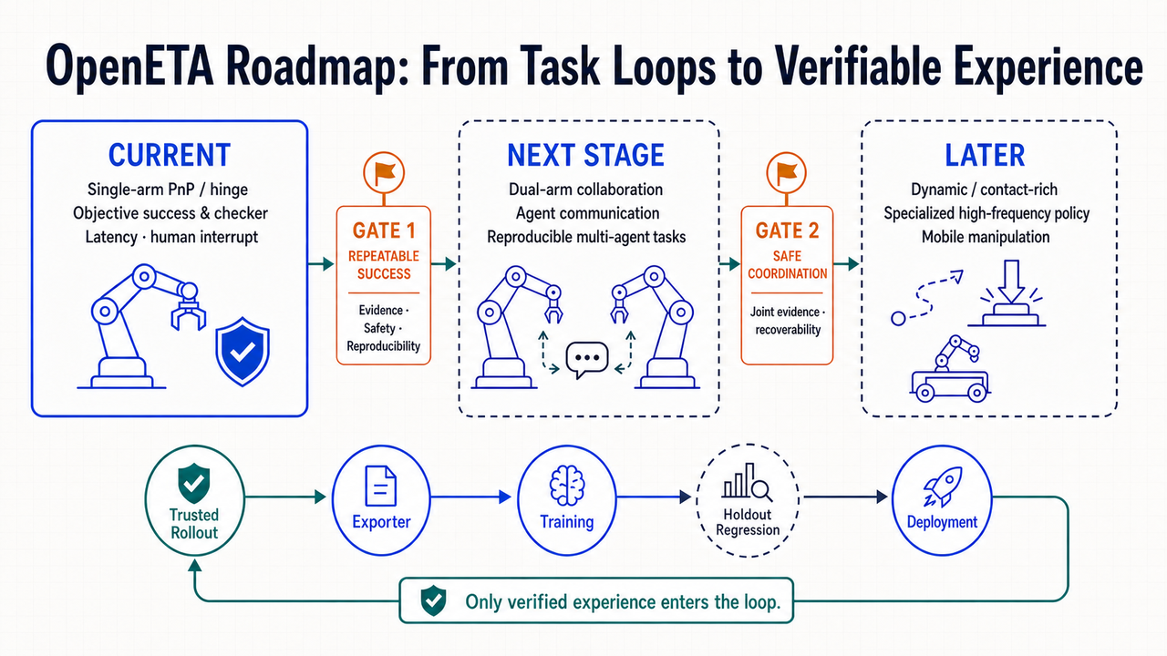 OpenETA research roadmap