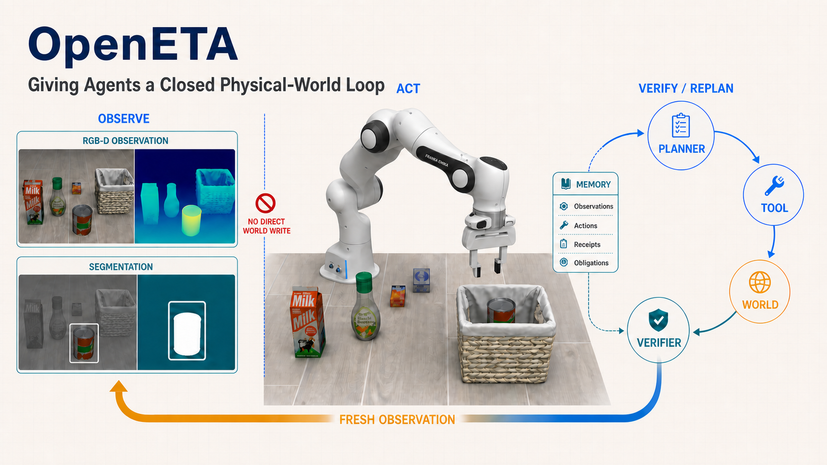 OpenETA 可信物理闭环框架总览