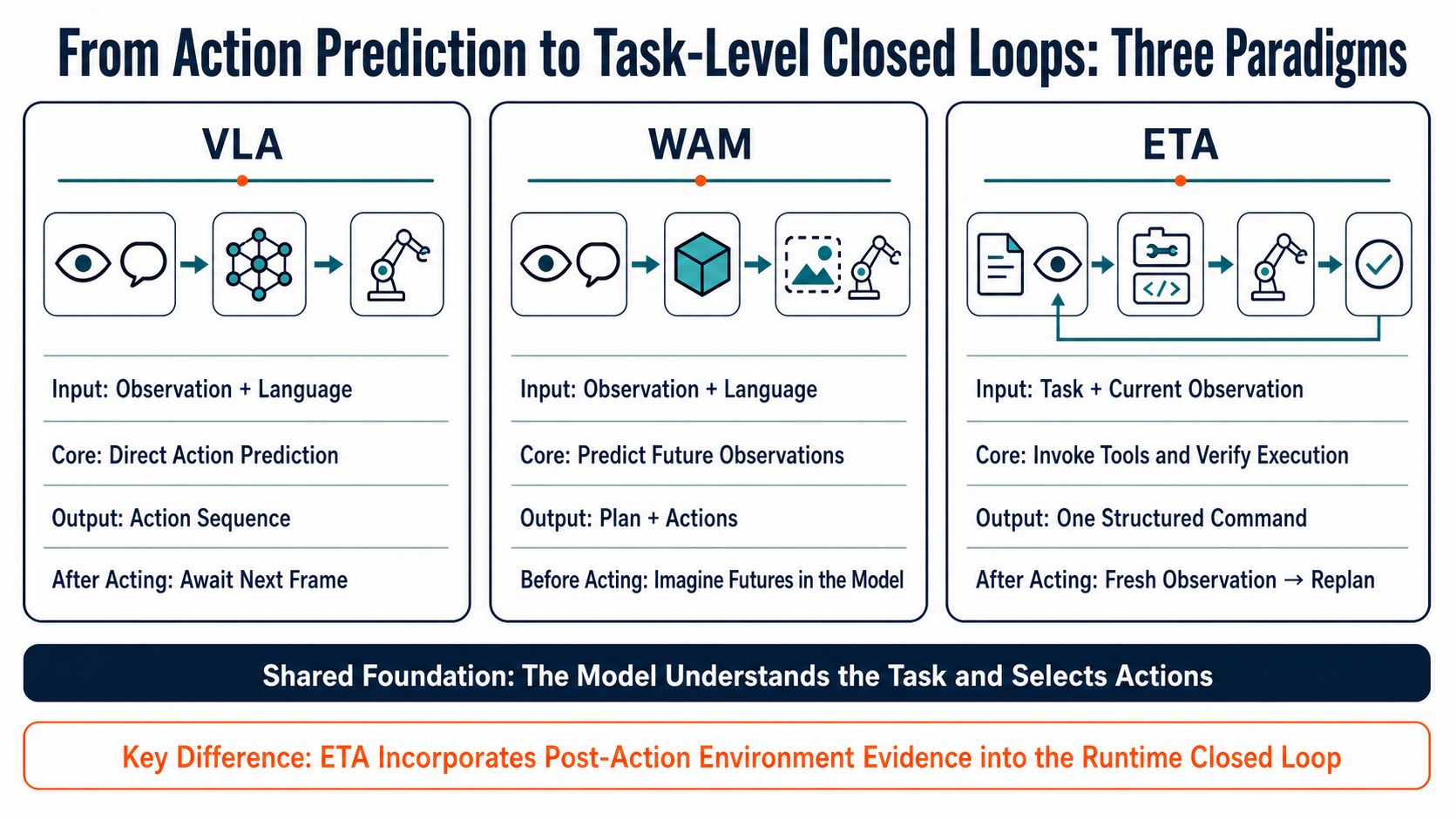 VLA、WAM、代码策略与 OpenETA 的闭环对比