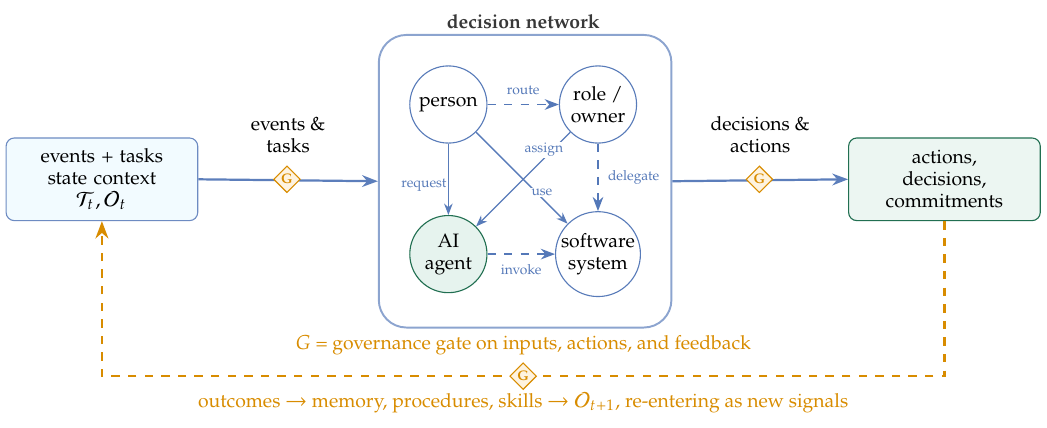 The organization as a dynamic information and decision network.
