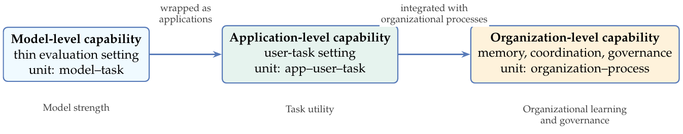 The shift in the unit of intelligence: model, application, organization.