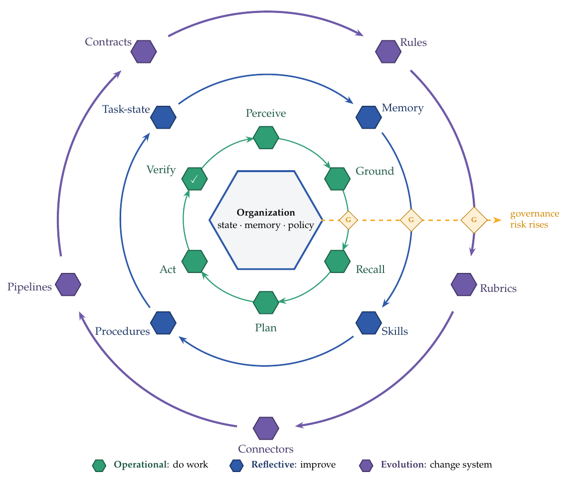 Three nested feedback loops in an OI system.
